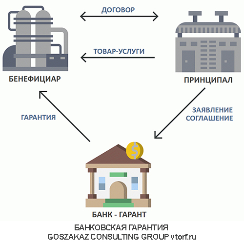 Использование банковской гарантии от GosZakaz CG в Пскове